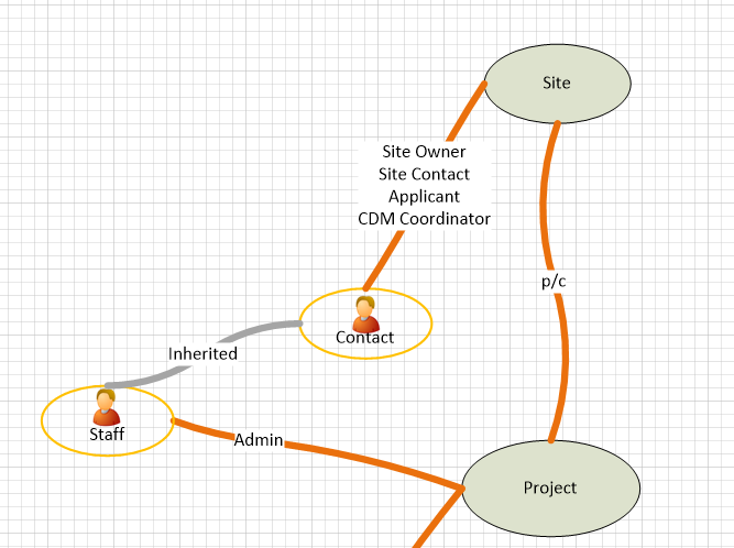 Object Model step 4