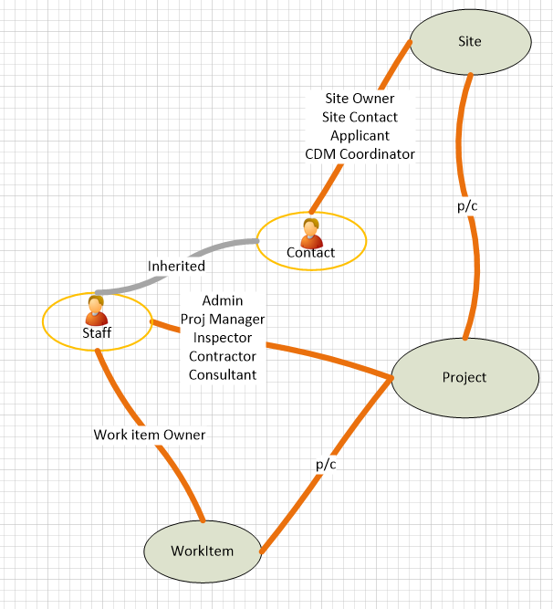 Object Model step 6