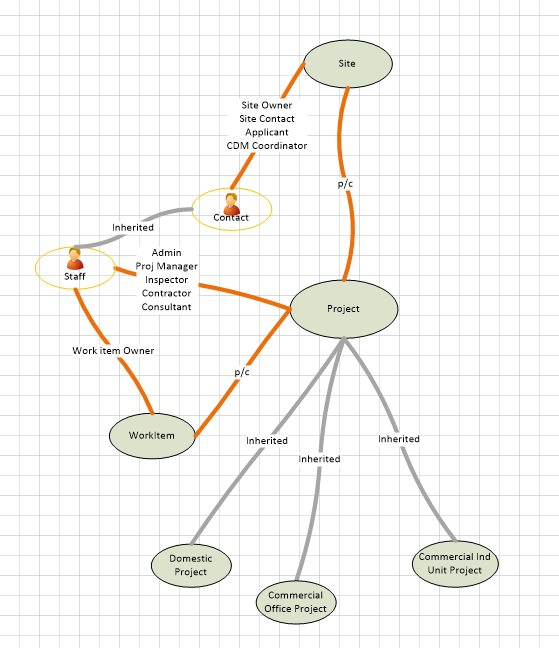 Object Model step 7