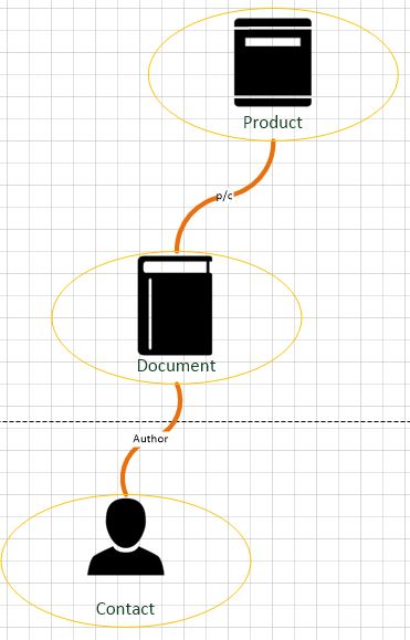 Associations Query 1